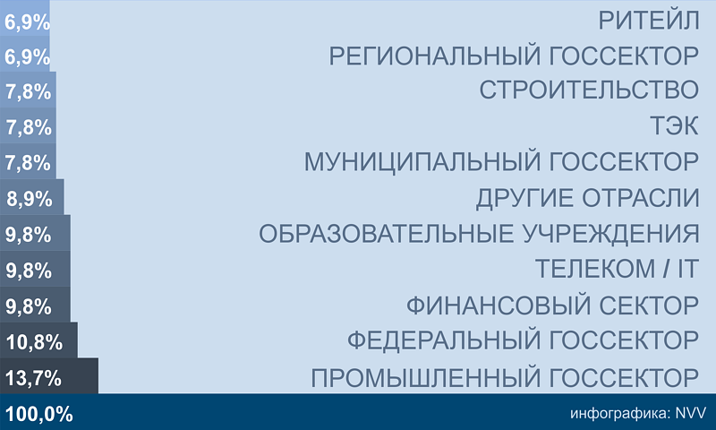 Доля организаций использующих СПО для управления контентом, %