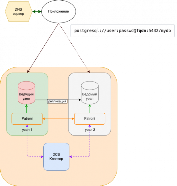Схема 6. Маршрутизация с использованием DNS.