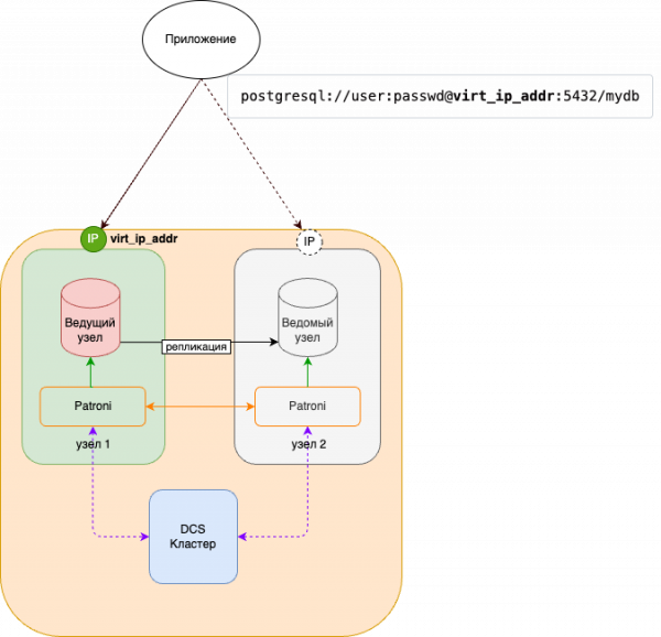 Схема 7. Проксирование с использованием виртуального IP-адреса.