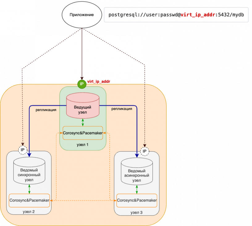 Схема 5. Маршрутизация с использованием виртуального IP-адреса.