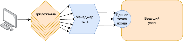 Схема 9. Подключение к серверу баз данных через менеджер пула соединений.